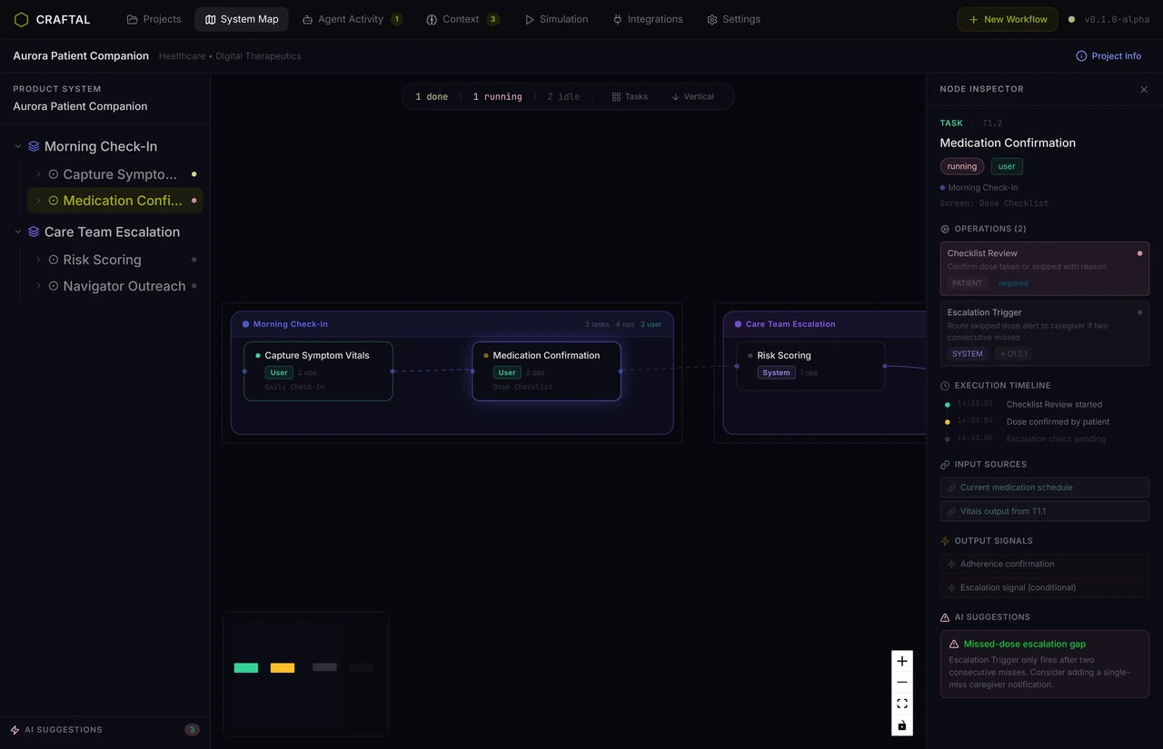 Craftal System Map showing a product workflow, node inspector, dependencies, execution timeline, and AI suggestions.