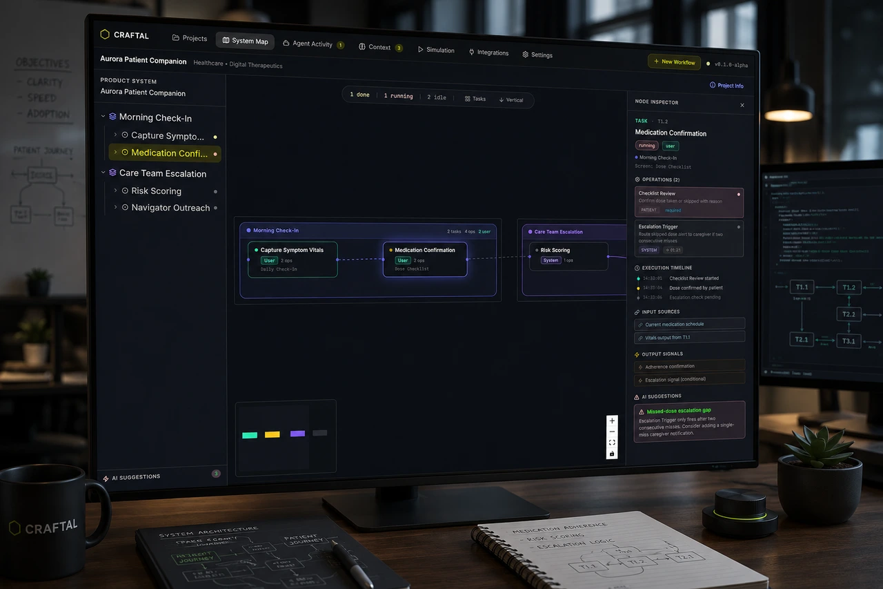 Craftal workspace showing the system map with product workflow, node inspector, dependencies, and AI suggestions.
